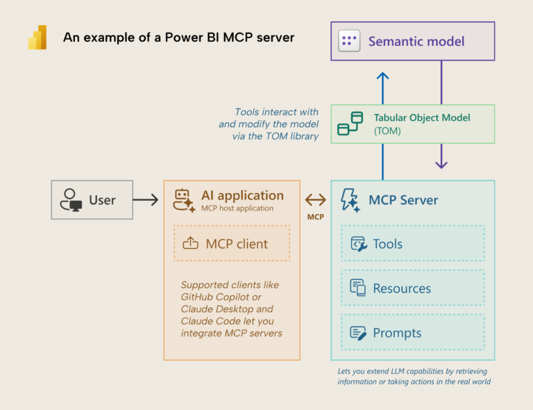 Power BI + MCP : parlez à vos données en langage naturel (et oubliez le DAX)